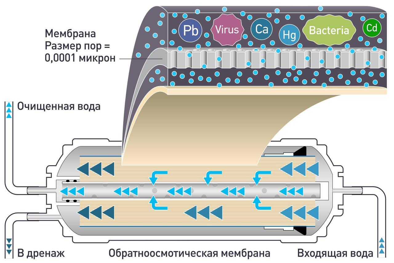 Установка и Обслуживание домашних систем очистки и подготовки воды - фото 4 - id-p217737178