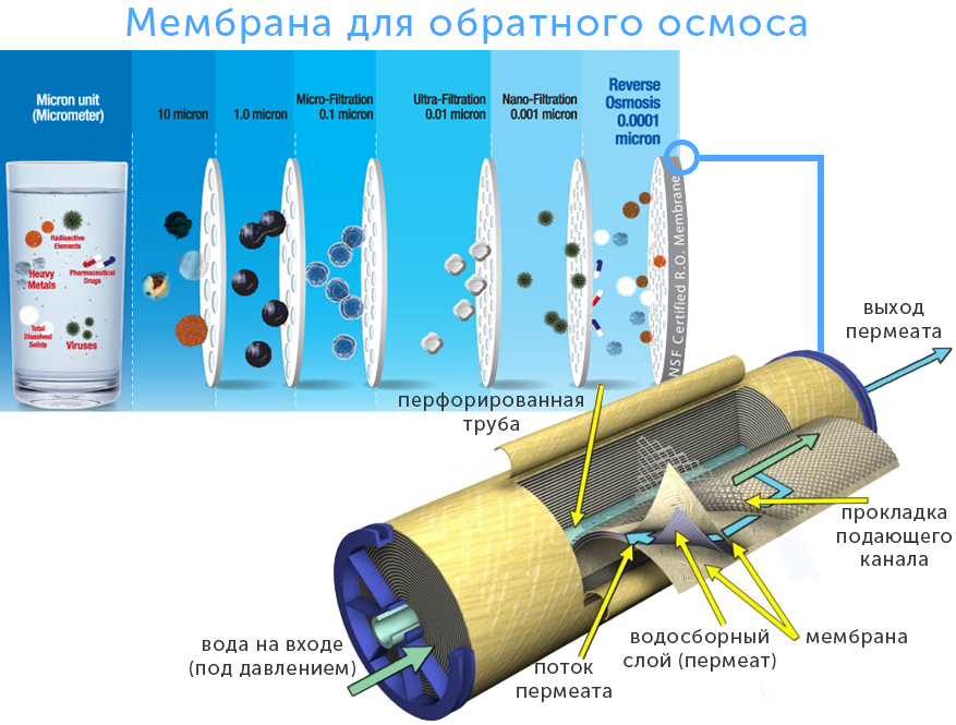 Установка и Обслуживание домашних систем очистки и подготовки воды - фото 9 - id-p217737178