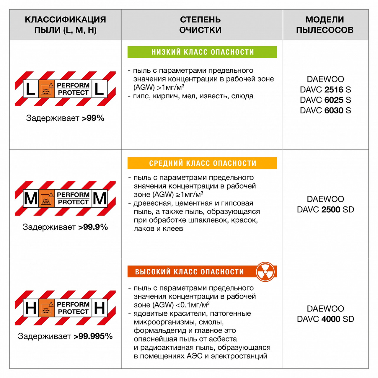 Пылесос строительный DAEWOO DAVC 4000SD - фото 4 - id-p213810109