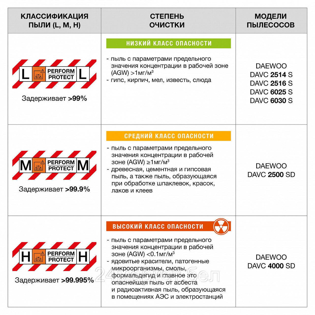 Пылесос строительный DAEWOO DAVC 2500SD DAVC 2500SD - фото 3 - id-p215524750