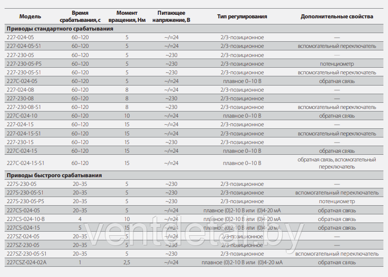 Электропривод Gruner 227C-024-05-S1/RUS (5 Нм) - фото 2 - id-p218609544