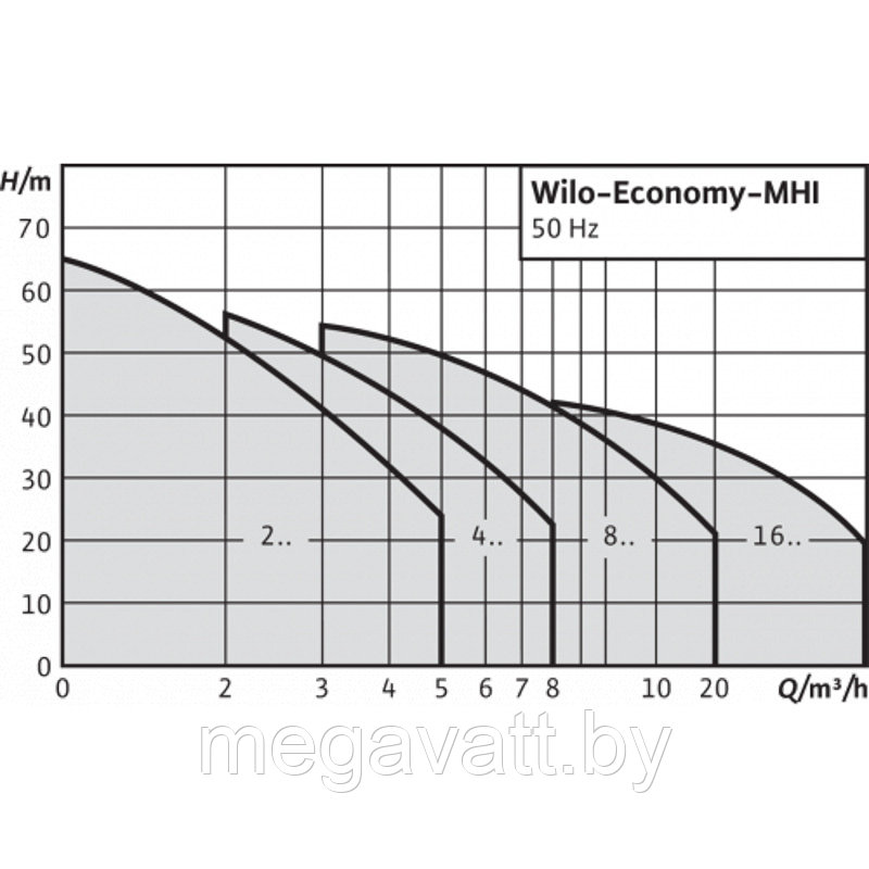 Центробежный насос Wilo MHI803-1/E/3-400-50-2/IE3 - фото 3 - id-p219073505