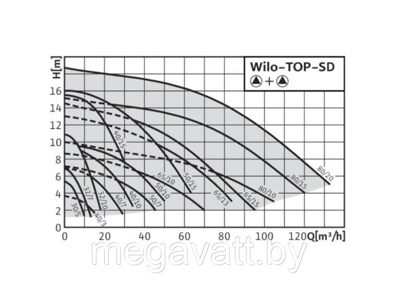 Насос циркуляционный WILO TOP-SD32/7 DM PN6/10 - фото 3 - id-p219073506
