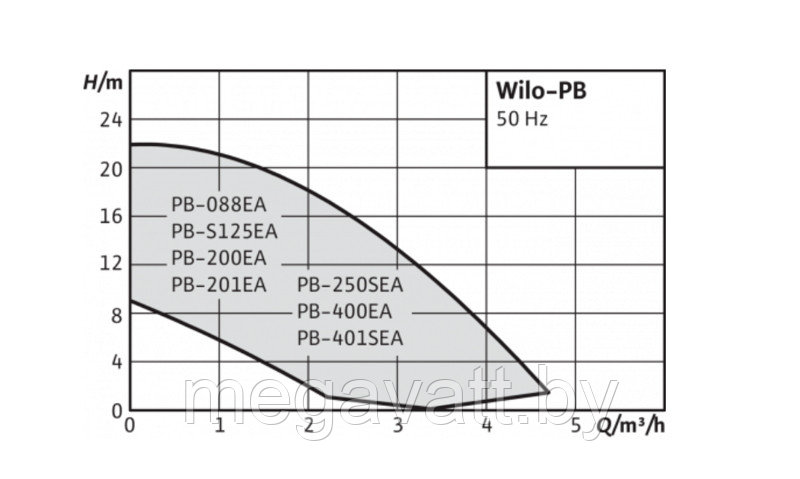 Насос повышения давления Wilo PB-201EA - фото 2 - id-p219073509