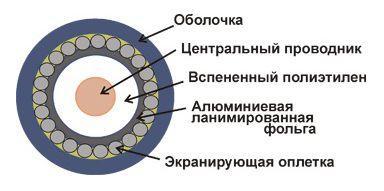 Кабель TWT коаксиальный RG6U 75 Ом, CCS, оплетка AL 48*0.12мм, ПВХ, белый, 100 м - фото 1 - id-p215124553