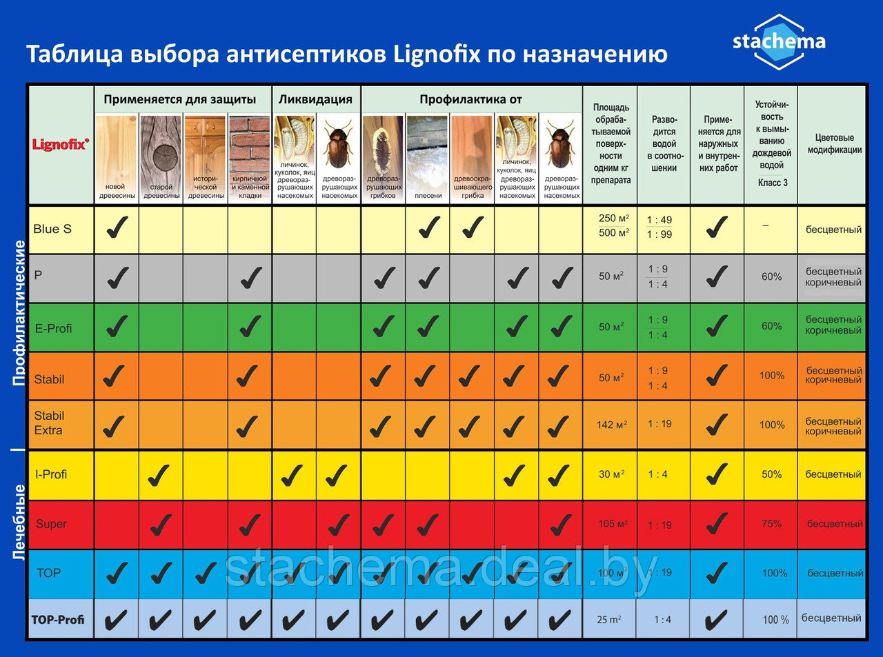 Лигнофикс Супер, 0.9 кг концентрат (лечение от насекомых, профилактика от насекомых,грибков,плесени) 105 м.кв. - фото 2 - id-p5379831