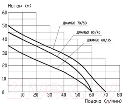 Поверхностный насос Джилекс Джамбо 70/50 П / 3701 - фото 2 - id-p219952257