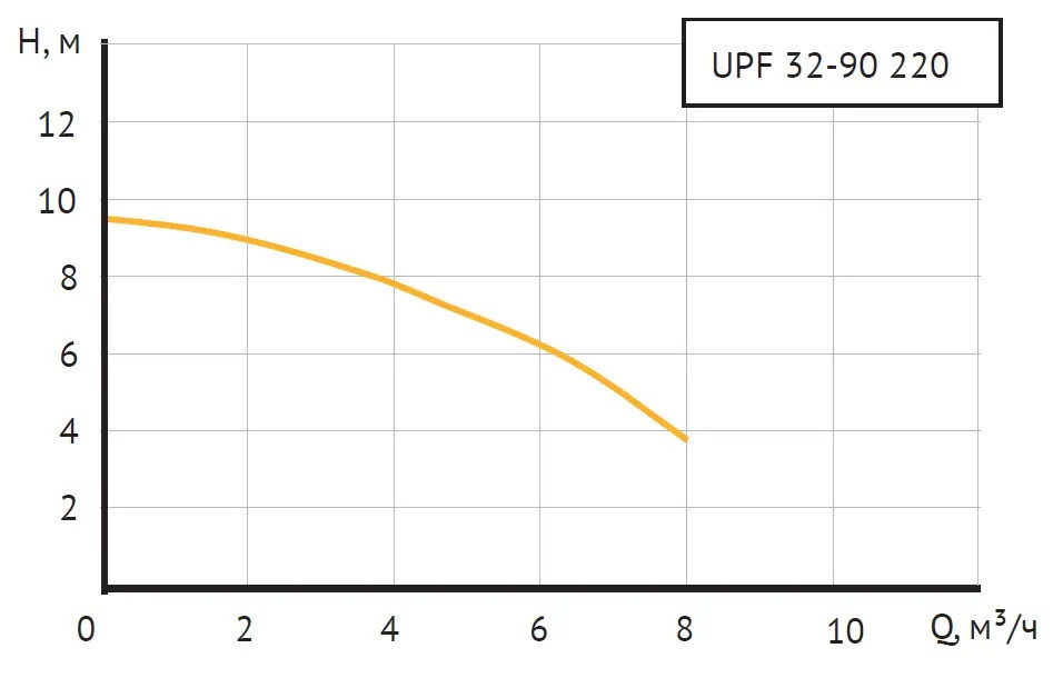Циркуляционный насос UNIPUMP UPF 32-90 220 - фото 2 - id-p220129157