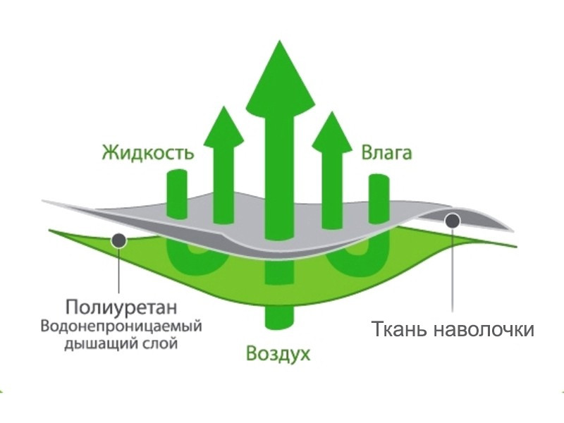 Непромокаемая наволочка Аквастоп-Бамбук 70х70-1шт арт. НВБ77 - фото 3 - id-p220131798