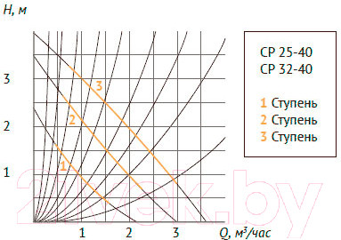 Циркуляционный насос Unipump CP 25-40 180 - фото 3 - id-p220166205