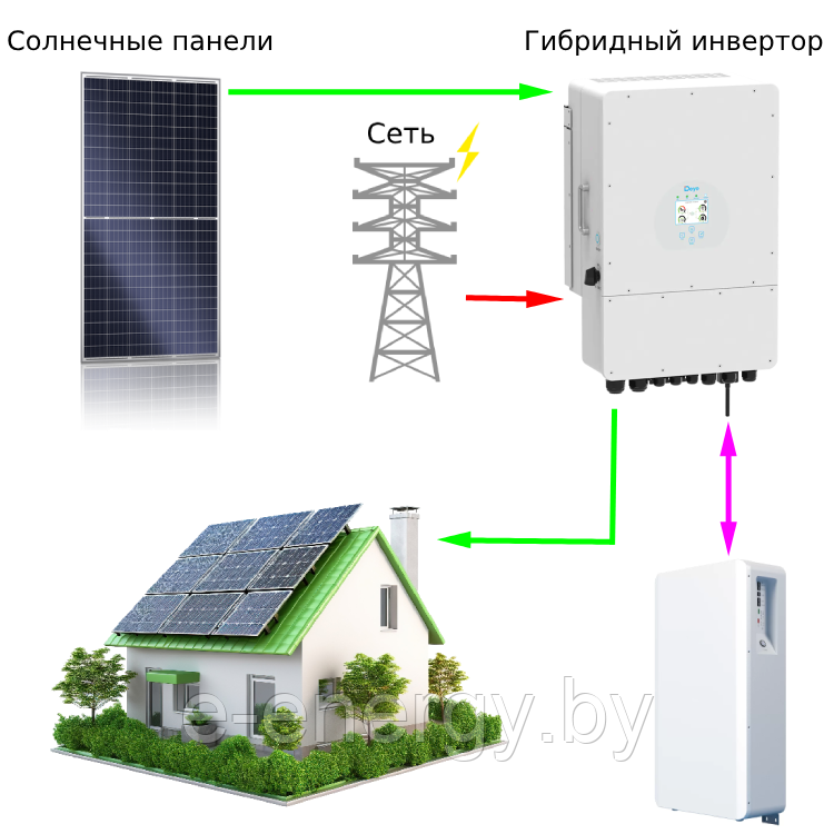 Солнечная гибридная электростанция СЭС для дома и дачи на 8 кВт на одну фазу (8кВт 1 фаза)