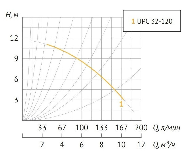 Циркуляционный насос UNIPUMP UPC 32-120 220 - фото 3 - id-p69143631