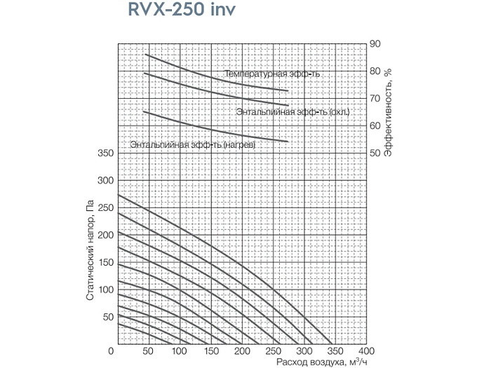 Shuft Universe RVX-250 inv - Установка приточно-вытяжная инверторная с рекуператором компактная - фото 3 - id-p220478717