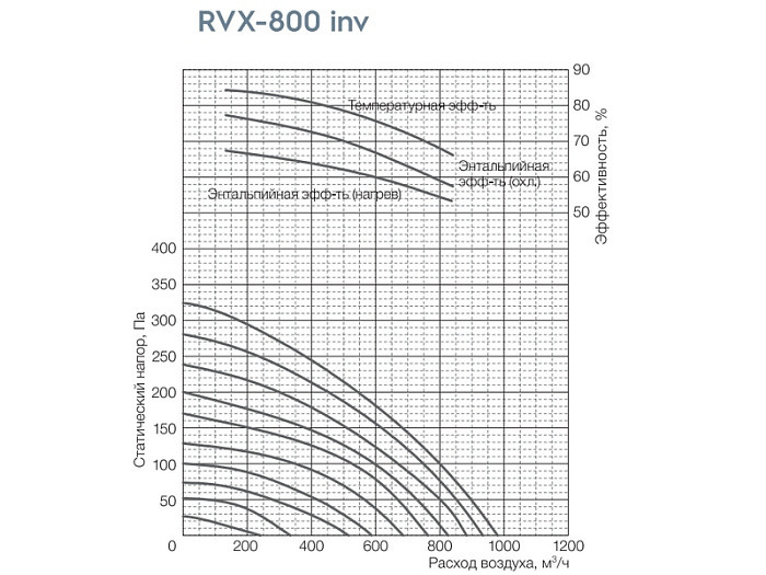 Shuft Universe RVX-800 inv - приточно-вытяжная инверторная компактная вентиляционная установка с рекуператором - фото 3 - id-p220595351