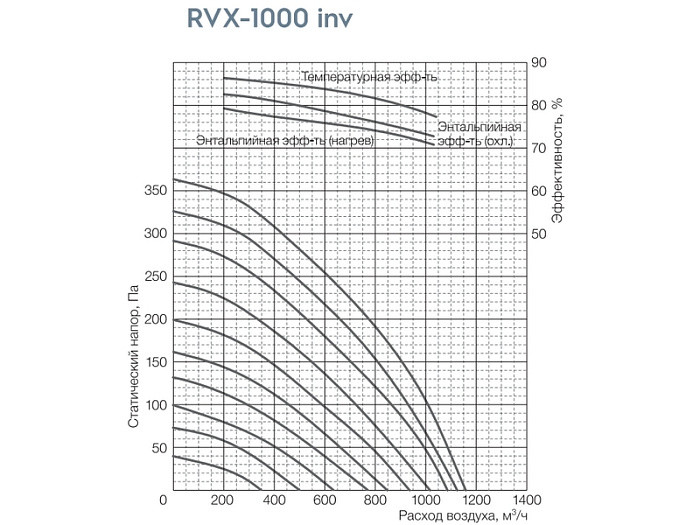 Shuft Universe RVX-1000 inv -приточно-вытяжная инверторная компактная вентиляционная установка с рекуператором - фото 3 - id-p220595352