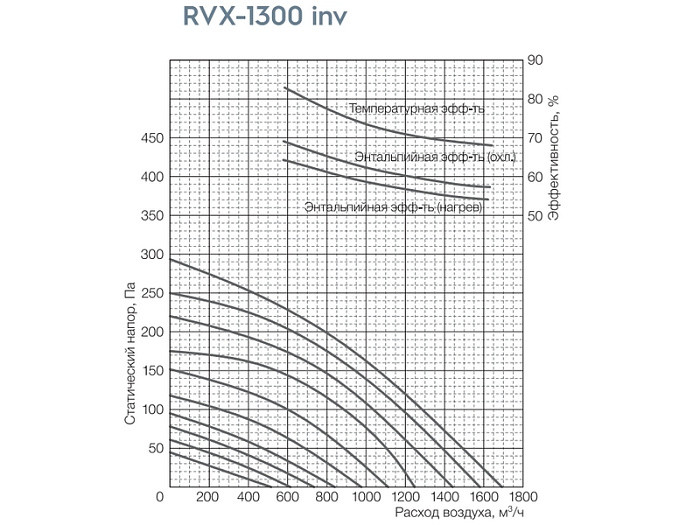 Shuft Universe RVX-1300 inv -приточно-вытяжная инверторная компактная вентиляционная установка с рекуператором - фото 3 - id-p220595359