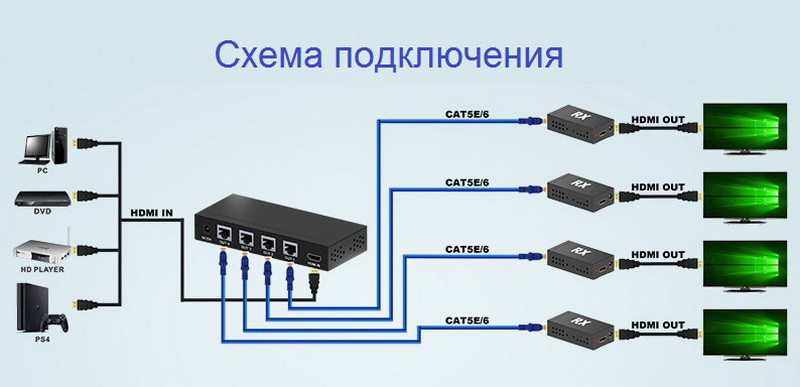 Разветвитель, сплиттер HDMI 1x4 FullHD 1080p до 60 метров - удлинитель сигнала по витой паре RJ45 UTP (LAN), - фото 5 - id-p220762140