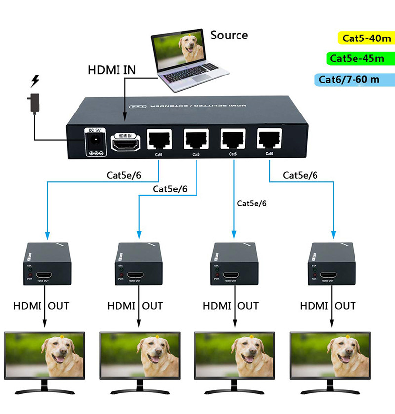 Разветвитель, сплиттер HDMI 1x4 FullHD 1080p до 60 метров - удлинитель сигнала по витой паре RJ45 UTP (LAN), - фото 3 - id-p220762165
