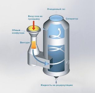 Оборудование для очистки газов из пластика