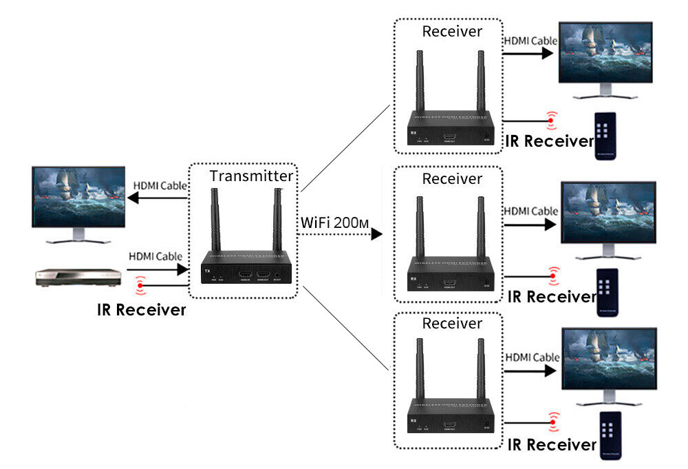 Удлинитель сигнала HDMI по Wi-Fi до 200 метров, активный, FullHD 1080p, комплект 1 передатчик + 3 приемника, - фото 4 - id-p220886769