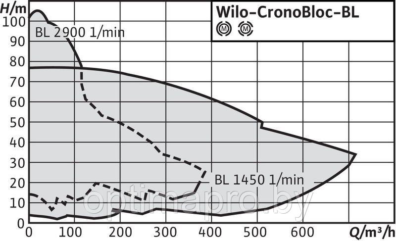 Насос Wilo CRONOBLOC BL 100/145-15/2 - фото 2 - id-p220907705