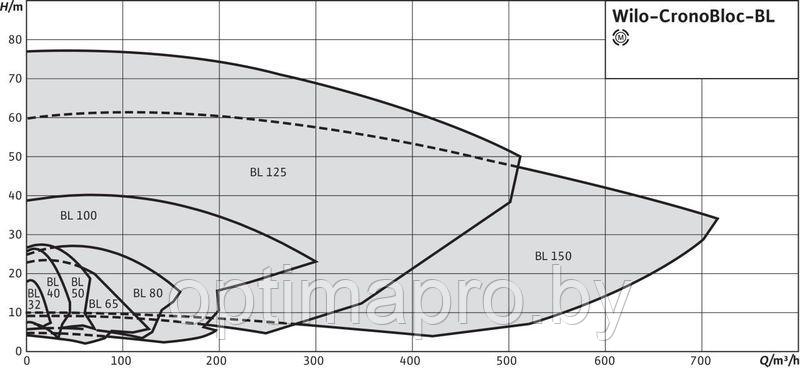 Насос Wilo CRONOBLOC BL 100/145-15/2 - фото 4 - id-p220907705