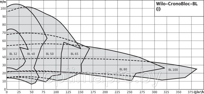 Насос Wilo CRONOBLOC BL 100/160-22/2 - фото 3 - id-p220907790