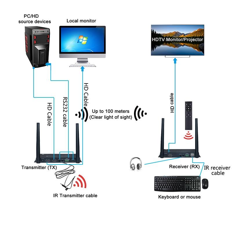 Адаптер - KVM-удлинитель HDMI 4K по Wi-Fi на 100 метров, черный - фото 4 - id-p220919345