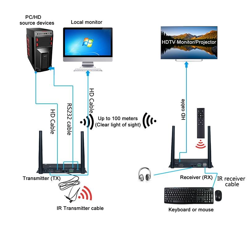 Адаптер - KVM-удлинитель HDMI 4K по Wi-Fi на 100 метров, черный - фото 4 - id-p220919382