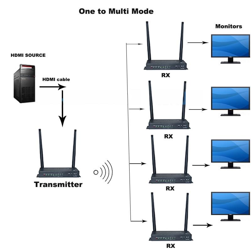 Адаптер - KVM-удлинитель HDMI 4K по Wi-Fi на 100 метров, черный - фото 7 - id-p220919382