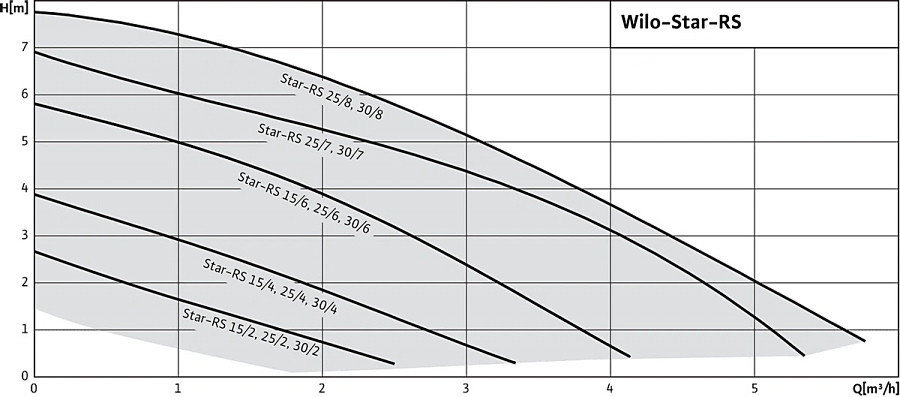 Циркуляционный насос Wilo Star-RS 25/2 - фото 2 - id-p220925809