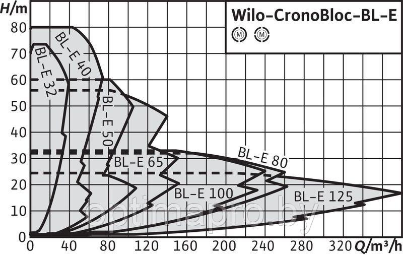 Насос Wilo CRONOBLOC BL-E 100/200-5,5/4-R1 - фото 2 - id-p220940659