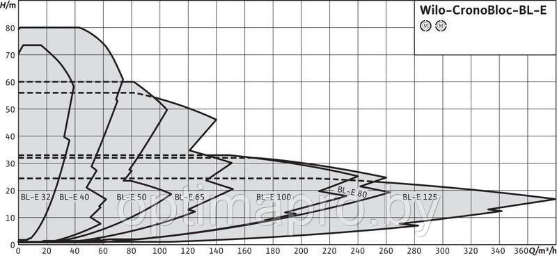 Насос Wilo CRONOBLOC BL-E 100/220-7,5/4-R1 - фото 3 - id-p220940668