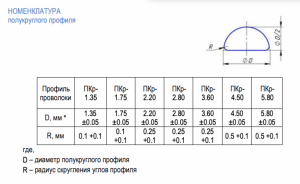 Проволока для шплинтов (Россия)