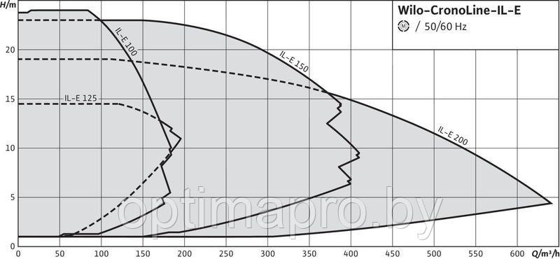 Циркуляционный насос WILO IL-E 100/145-11/2-R1 - фото 4 - id-p220966365