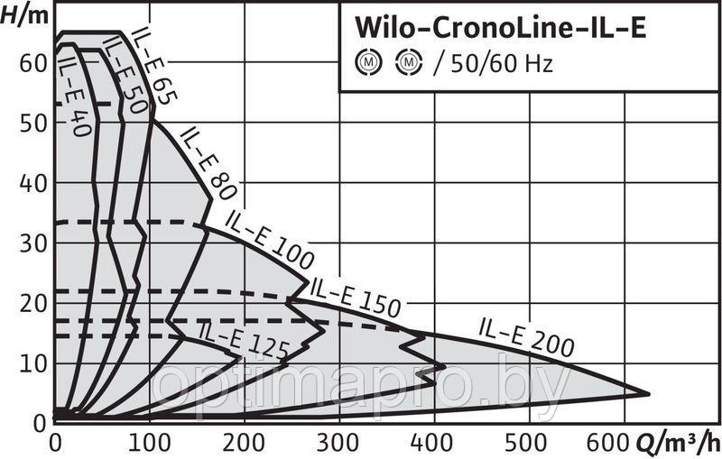 Циркуляционный насос WILO IL-E 150/220-11/4-R1 - фото 2 - id-p220966401