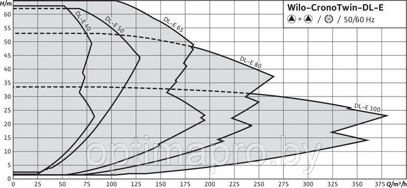 Циркуляционный насос WILO DL 65/130-0,75/4 - фото 3 - id-p220968414