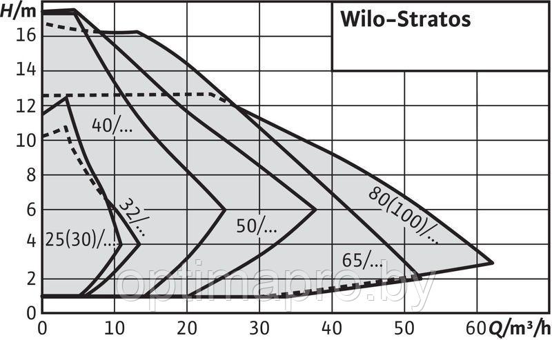 Циркуляционный насос WILO STRATOS 100/1-12 PN10 - фото 2 - id-p220973193