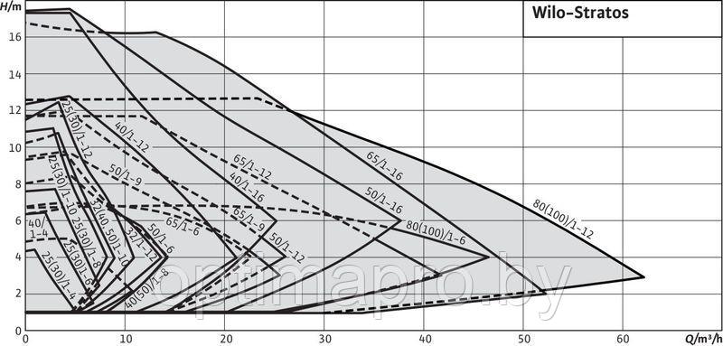 Циркуляционный насос WILO STRATOS 100/1-6 PN6 - фото 3 - id-p220973212