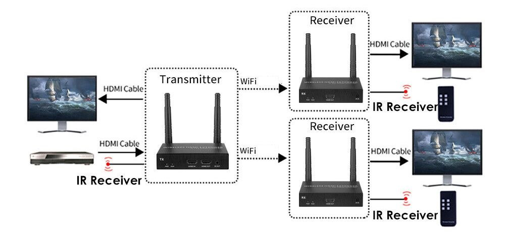 Удлинитель сигнала HDMI по Wi-Fi до 200 метров, активный, FullHD 1080p, комплект 1 передатчик + 2 приемника, - фото 3 - id-p220975812