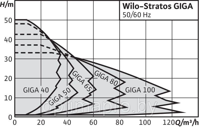 Циркуляционный насос WILO STRATOS GIGA 40/1-25/1,6-R1 - фото 2 - id-p220976924