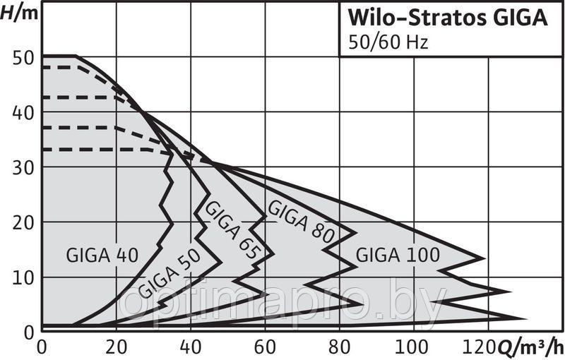 Циркуляционный насос WILO STRATOS GIGA 40/1-39/3,0-R1 - фото 2 - id-p220977004