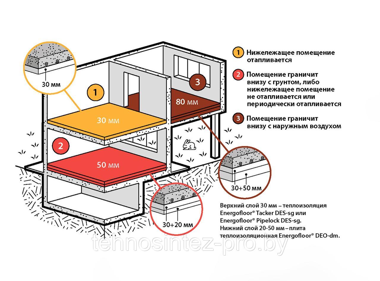 Плита ENERGOFLOOR 20/1-0,8 DEO-dm, толщиной 20 мм, 0,8х1,0 м - фото 3 - id-p221690363