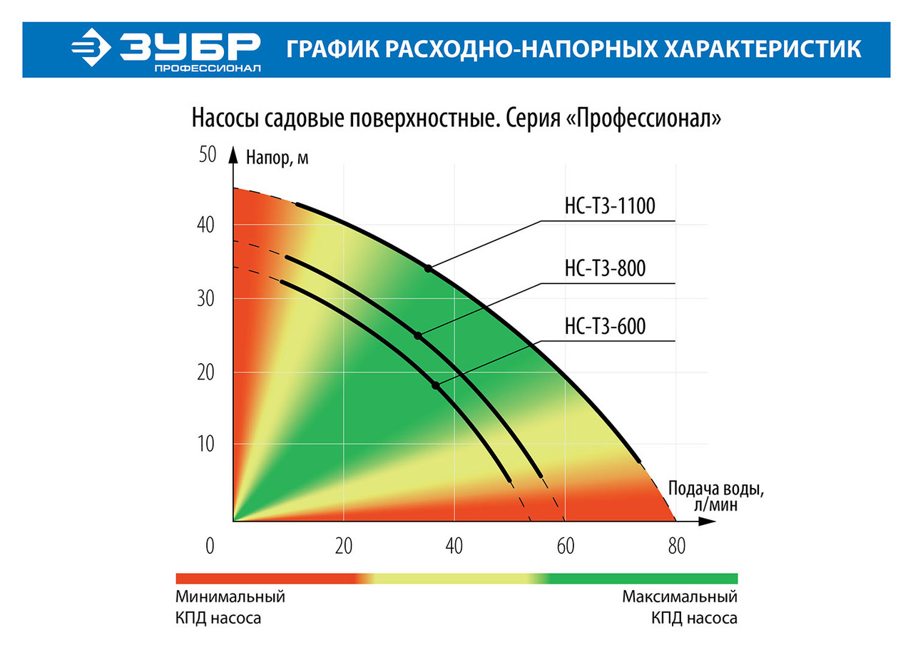 НС-Т3-800 Насос ЗУБР ''ПРОФЕССИОНАЛ'' Т3 садовый поверхностный самовсасывающий, 800Вт, пропускная сп - фото 2 - id-p221730424