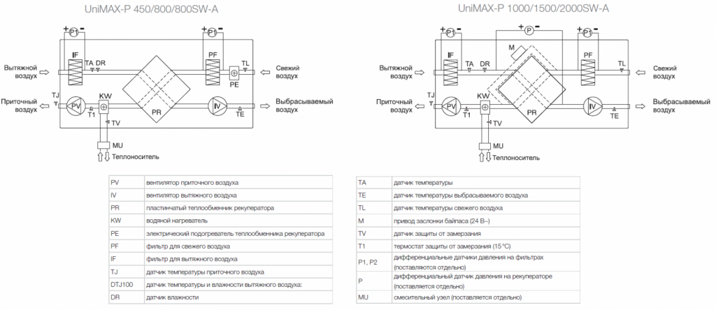 Shuft UniMAX-P 450SW-A Приточно-вытяжная вентиляционная установка с пластинчатым рекуператором, водяная - фото 4 - id-p220763914