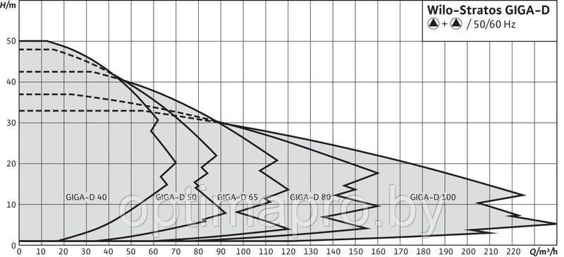 Циркуляционный насос WILO STRATOS GIGA-D 50/1-33/2,6-R1 - фото 3 - id-p222144654