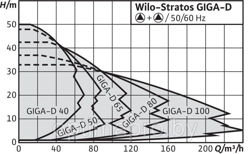 Циркуляционный насос WILO STRATOS GIGA-D 65/1-17/1,7 - фото 2 - id-p222144987