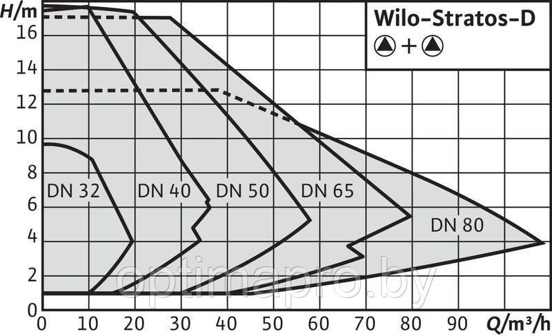 Циркуляционный насос WILO STRATOS-D 40/1-16 PN6/10 - фото 2 - id-p222151345