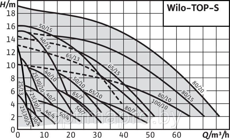 Циркуляционный насос WILO TOP-S 50/15 DM PN6/10 - фото 2 - id-p222151424