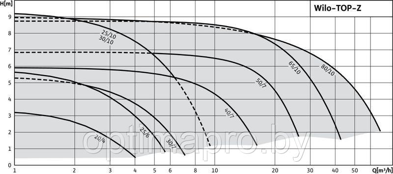 Циркуляционный насос WILO TOP-Z 40/7 DM PN6/10 RG - фото 3 - id-p222151525